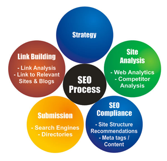 SEO, Search engine optimization, SEO OnPage, SEO OffPage, Google
